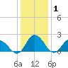 Roaring Point tide chart for Thursday, January 1, 2026
