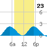 Roaring Point tide chart for Friday, January 23, 2026