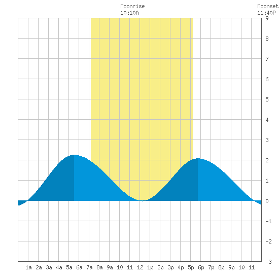 Roaring Point tide chart for Saturday, January 24, 2026