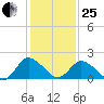 Roaring Point tide chart for Sunday, January 25, 2026