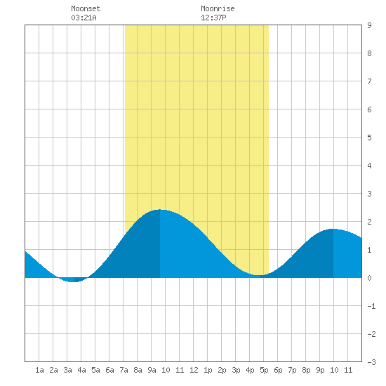 Roaring Point tide chart for Wednesday, January 28, 2026