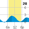 Roaring Point tide chart for Wednesday, January 28, 2026