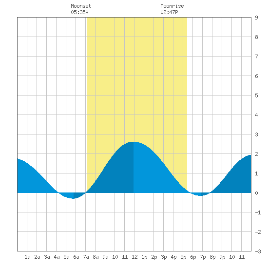 Roaring Point tide chart for Friday, January 30, 2026