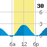 Roaring Point tide chart for Friday, January 30, 2026