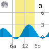 Roaring Point tide chart for Saturday, January 3, 2026