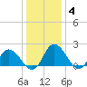 Roaring Point tide chart for Sunday, January 4, 2026