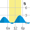 Roaring Point tide chart for Monday, January 5, 2026