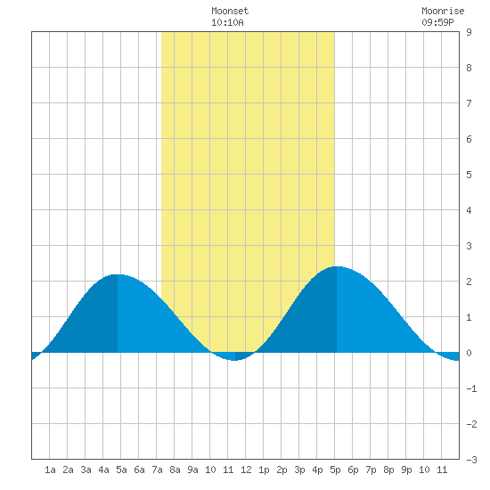 Roaring Point tide chart for Wednesday, January 7, 2026