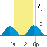 Roaring Point tide chart for Wednesday, January 7, 2026