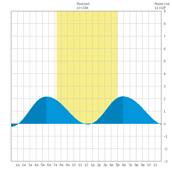 Roaring Point tide chart for Thursday, January 8, 2026