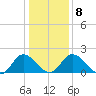 Roaring Point tide chart for Thursday, January 8, 2026