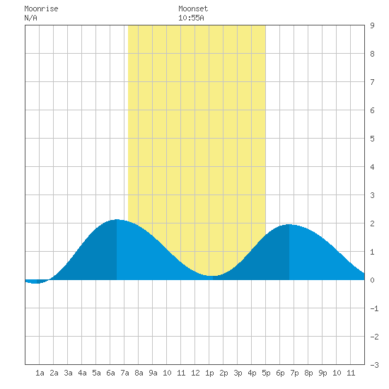 Roaring Point tide chart for Friday, January 9, 2026