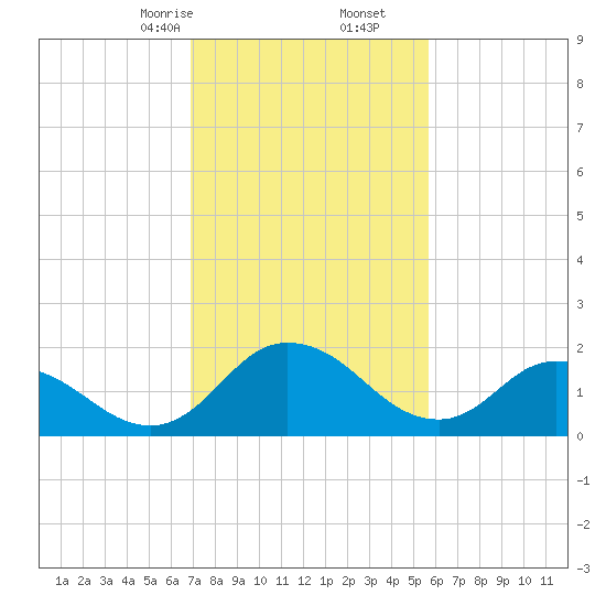 Roaring Point tide chart for Friday, February 13, 2026