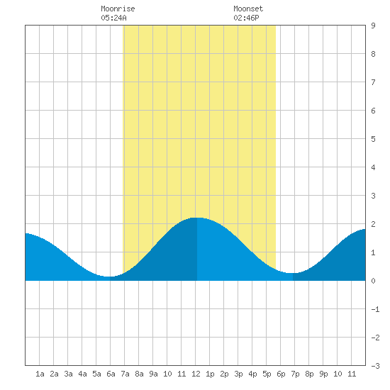 Roaring Point tide chart for Saturday, February 14, 2026