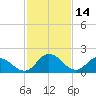 Roaring Point tide chart for Saturday, February 14, 2026
