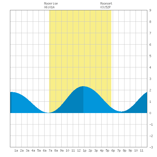 Roaring Point tide chart for Sunday, February 15, 2026