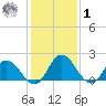 Roaring Point tide chart for Sunday, February 1, 2026