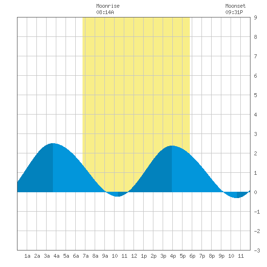 Roaring Point tide chart for Friday, February 20, 2026
