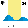 Roaring Point tide chart for Tuesday, February 24, 2026