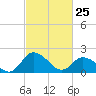 Roaring Point tide chart for Wednesday, February 25, 2026