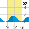 Roaring Point tide chart for Friday, February 27, 2026