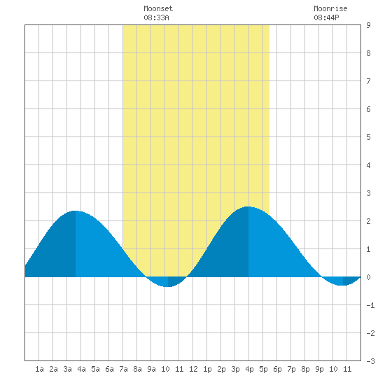Roaring Point tide chart for Wednesday, February 4, 2026