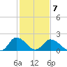 Roaring Point tide chart for Saturday, February 7, 2026