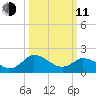 Roaring Point tide chart for Wednesday, March 11, 2026
