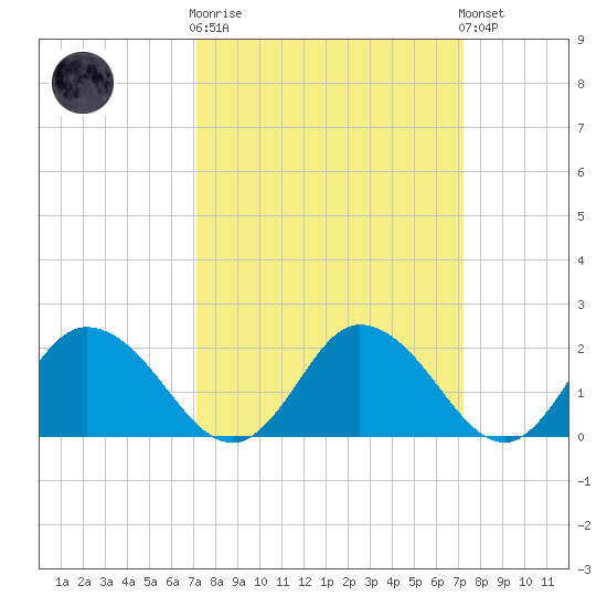 Roaring Point tide chart for Wednesday, March 18, 2026