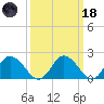Roaring Point tide chart for Wednesday, March 18, 2026