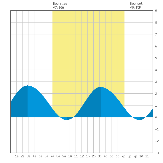 Roaring Point tide chart for Thursday, March 19, 2026