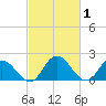 Roaring Point tide chart for Sunday, March 1, 2026