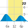 Roaring Point tide chart for Sunday, March 22, 2026