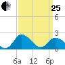Roaring Point tide chart for Wednesday, March 25, 2026