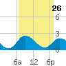 Roaring Point tide chart for Thursday, March 26, 2026