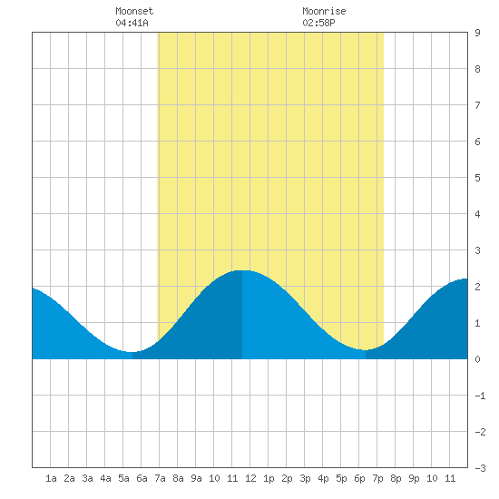 Roaring Point tide chart for Saturday, March 28, 2026