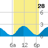 Roaring Point tide chart for Saturday, March 28, 2026