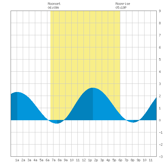 Roaring Point tide chart for Monday, March 2, 2026