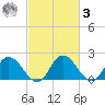 Roaring Point tide chart for Tuesday, March 3, 2026