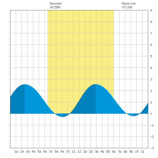 Roaring Point tide chart for Wednesday, March 4, 2026