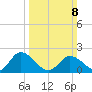 Roaring Point tide chart for Sunday, March 8, 2026