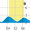 Roaring Point tide chart for Monday, March 9, 2026