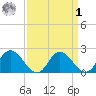 Roaring Point tide chart for Wednesday, April 1, 2026