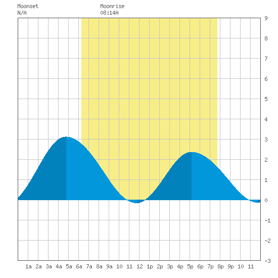 Roaring Point tide chart for Monday, April 20, 2026