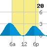 Roaring Point tide chart for Monday, April 20, 2026