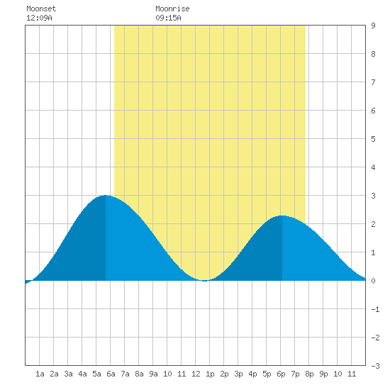 Roaring Point tide chart for Tuesday, April 21, 2026