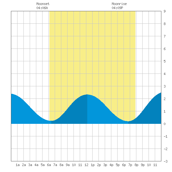 Roaring Point tide chart for Monday, April 27, 2026