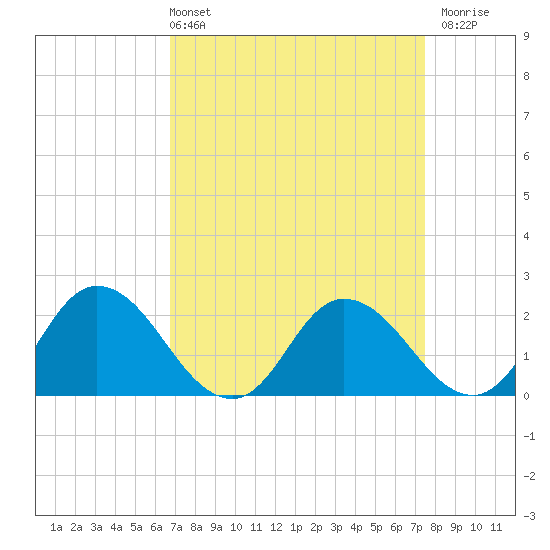 Roaring Point tide chart for Thursday, April 2, 2026