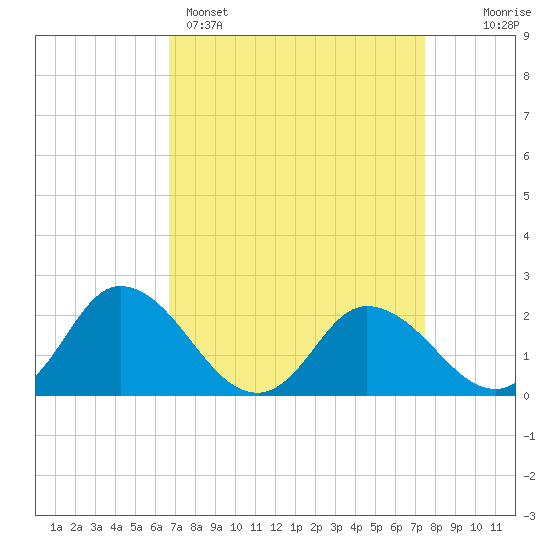 Roaring Point tide chart for Saturday, April 4, 2026