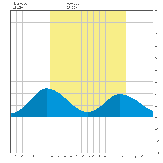 Roaring Point tide chart for Tuesday, April 7, 2026